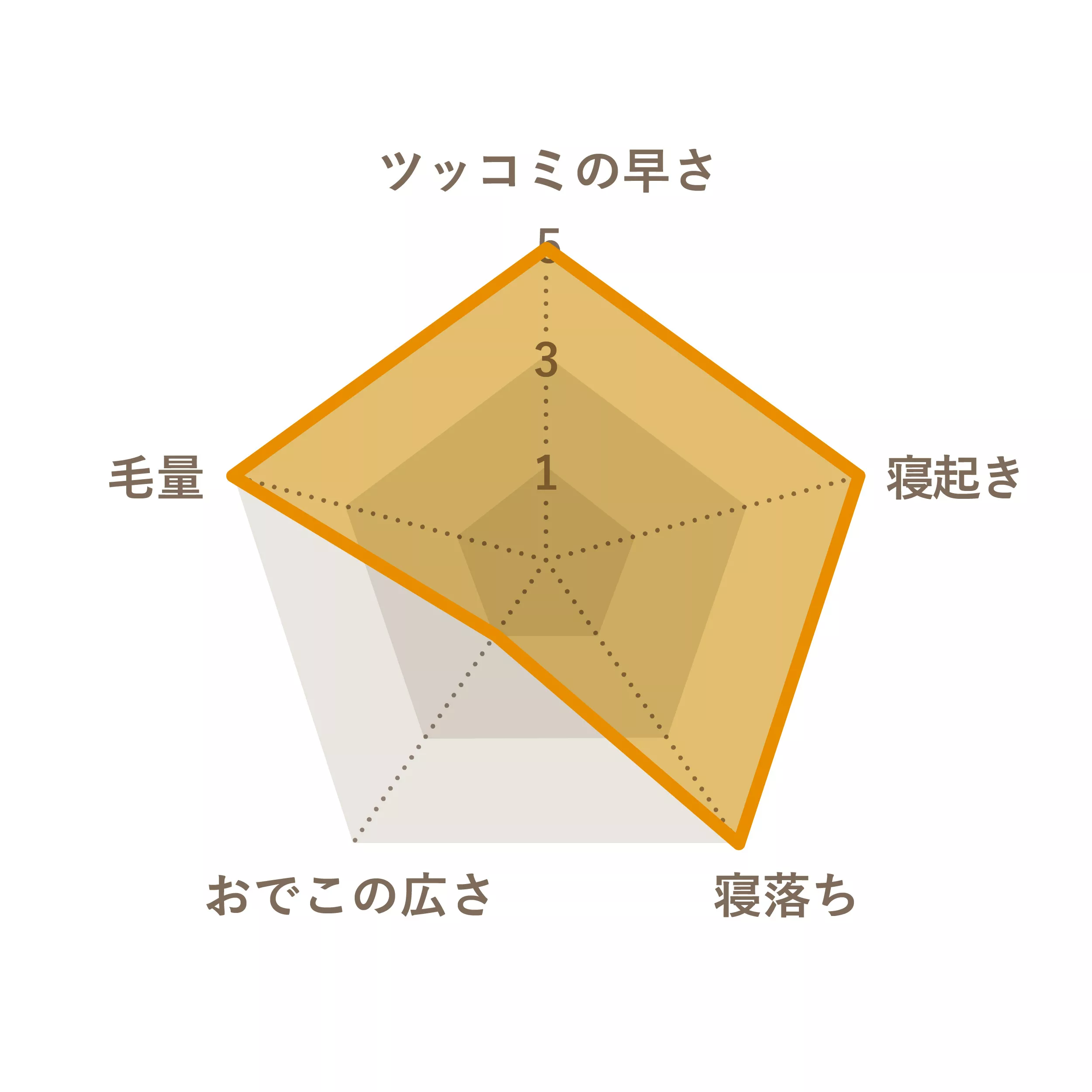 木下 遼香さんのChart