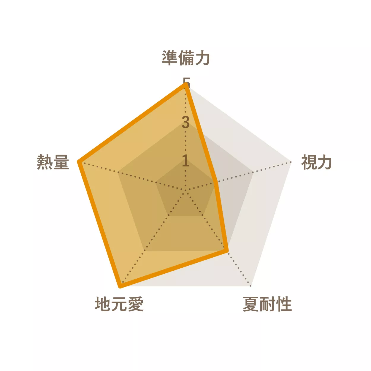 井川 礼太さんのChart