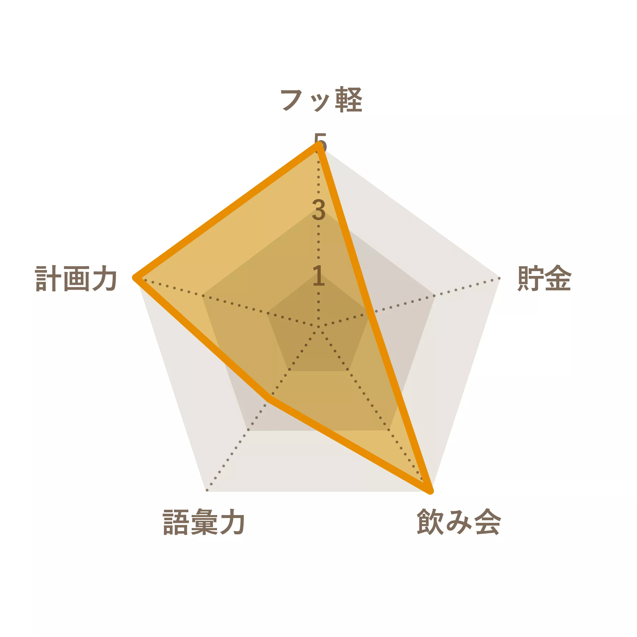 大石 幸乃さんのChart