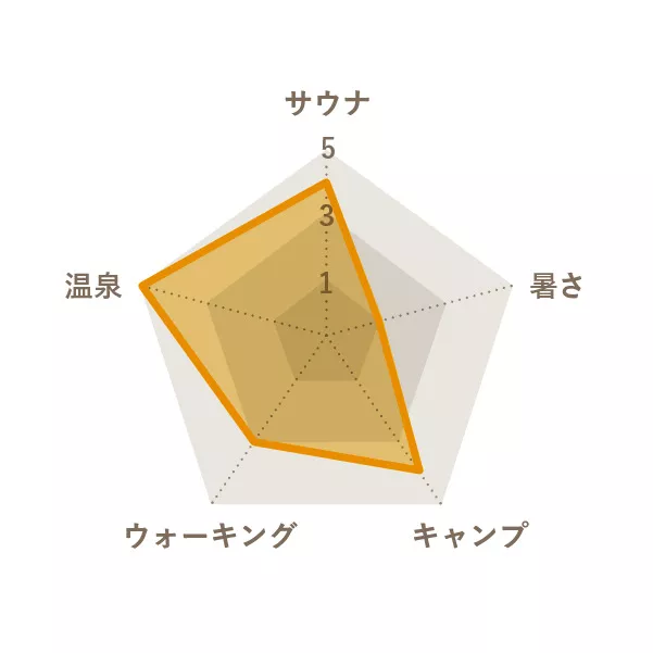 斎藤 治久さんのChart