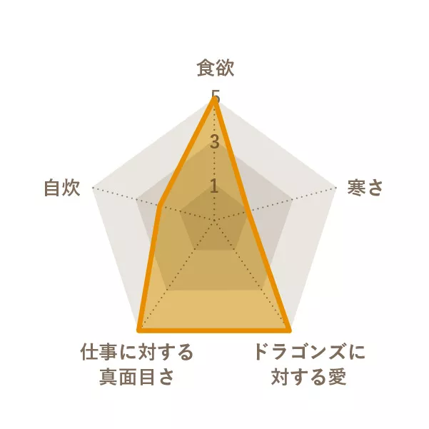 堀 颯太さんのChart