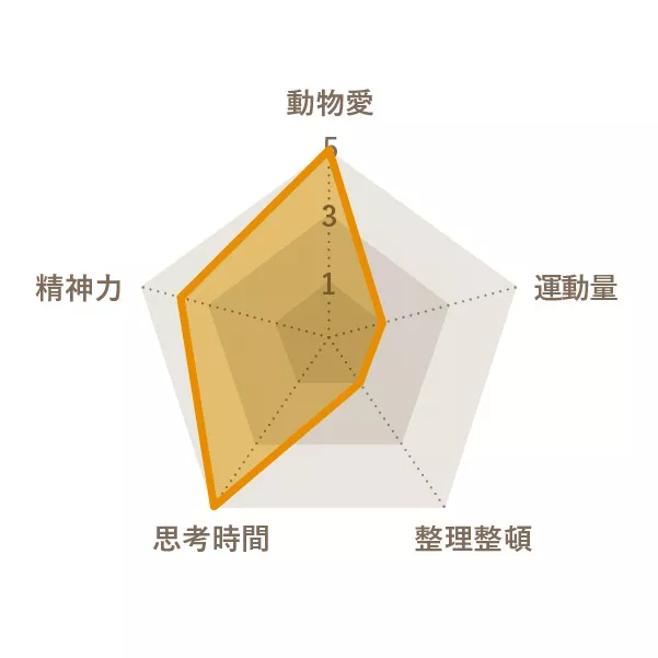 熊谷 綾音さんのChart