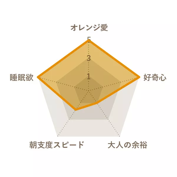 髙 彩歌さんのChart