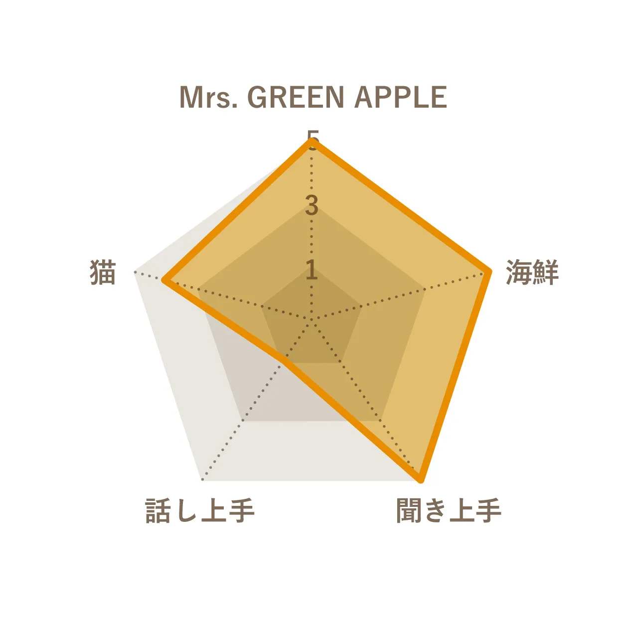 佐藤 功基さんのChart